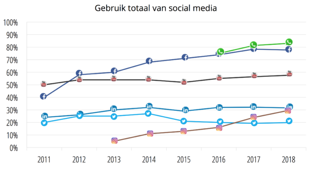 Gebruik van social media