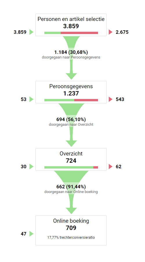 Analyseer de boekingsstraat met de trechterweergave