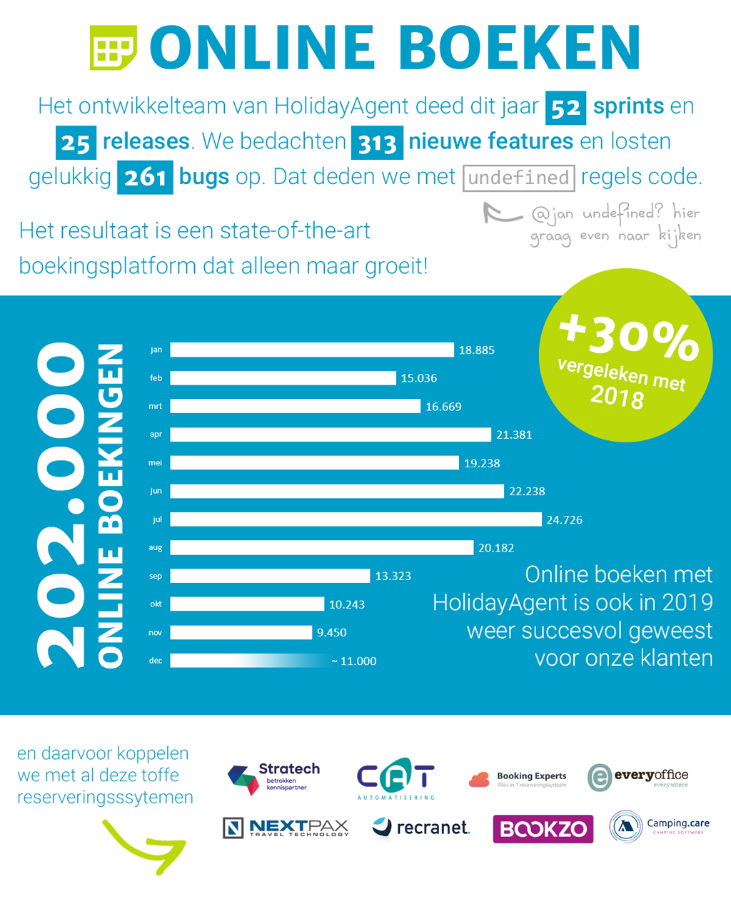 Infographic 2019: Online boeken met HolidayAgent is ook in 2019 weer succesvol geweest voor onze klanten