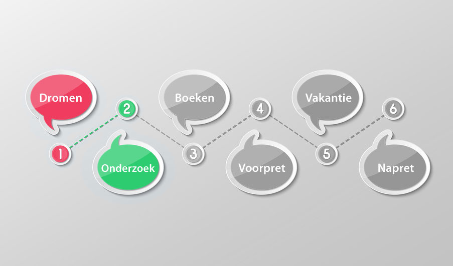 Fase 1: Dromen: Waar willen we naartoe? Fase 2: Onderzoek: Waar gaan we overnachten?